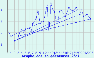 Courbe de tempratures pour Mosjoen Kjaerstad