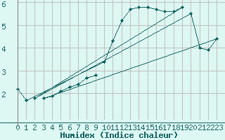 Courbe de l'humidex pour Bad Hersfeld