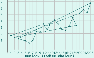 Courbe de l'humidex pour Hoernli