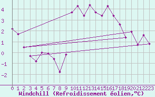 Courbe du refroidissement olien pour Marknesse Aws