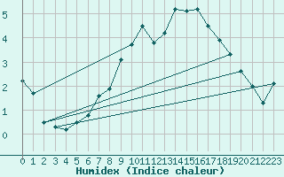 Courbe de l'humidex pour Soknedal