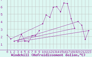 Courbe du refroidissement olien pour Grenoble/agglo Le Versoud (38)