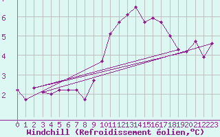 Courbe du refroidissement olien pour Xert / Chert (Esp)