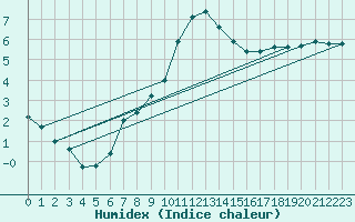 Courbe de l'humidex pour Bad Salzuflen