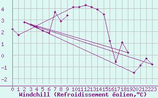 Courbe du refroidissement olien pour Hohrod (68)