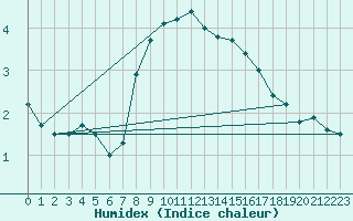 Courbe de l'humidex pour Karasjok