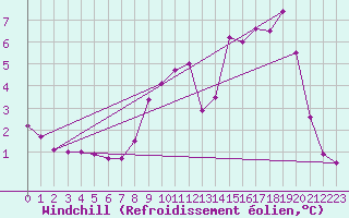 Courbe du refroidissement olien pour Rimbach-Prs-Masevaux (68)