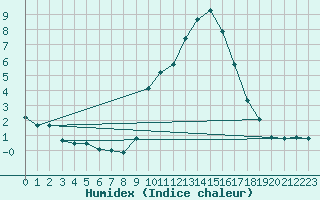 Courbe de l'humidex pour Gap-Sud (05)