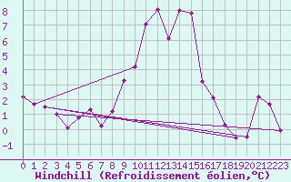 Courbe du refroidissement olien pour Mosstrand Ii