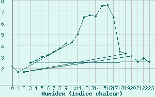 Courbe de l'humidex pour Multia Karhila