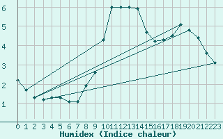 Courbe de l'humidex pour Bad Hersfeld