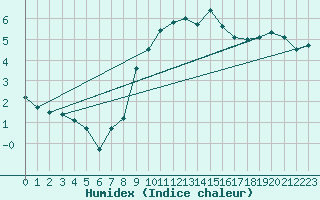 Courbe de l'humidex pour Prestwick Rnas