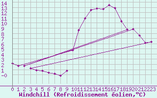 Courbe du refroidissement olien pour Six-Fours (83)