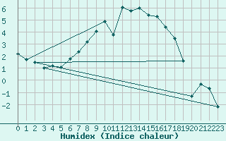 Courbe de l'humidex pour Ljungby