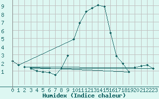 Courbe de l'humidex pour Cabauw Tower