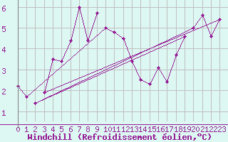 Courbe du refroidissement olien pour Kuggoren