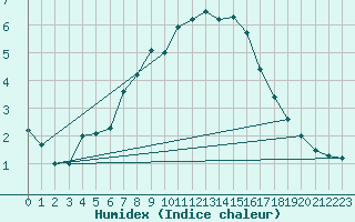Courbe de l'humidex pour Aelvsbyn
