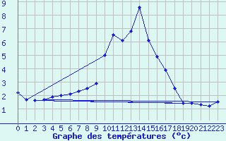 Courbe de tempratures pour Mende - Chabrits (48)