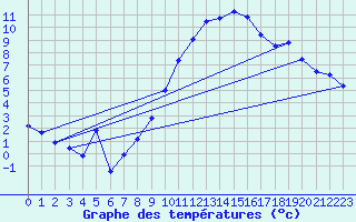 Courbe de tempratures pour Michelstadt-Vielbrunn