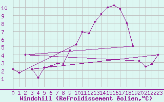 Courbe du refroidissement olien pour Paganella