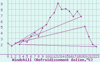 Courbe du refroidissement olien pour Mhling