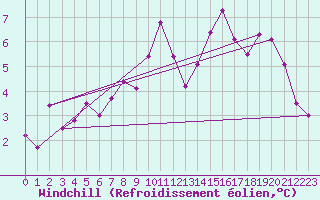Courbe du refroidissement olien pour Lanvoc (29)