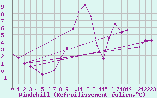 Courbe du refroidissement olien pour Eygliers (05)