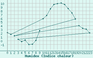 Courbe de l'humidex pour Argentan (61)