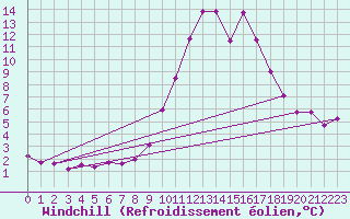 Courbe du refroidissement olien pour Lans-en-Vercors (38)