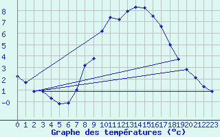 Courbe de tempratures pour Gardelegen