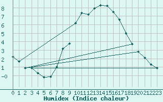 Courbe de l'humidex pour Gardelegen