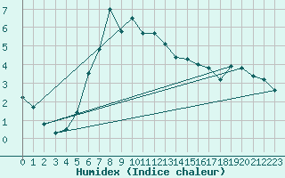 Courbe de l'humidex pour Kaskinen Salgrund