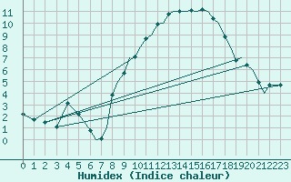 Courbe de l'humidex pour Bournemouth (UK)