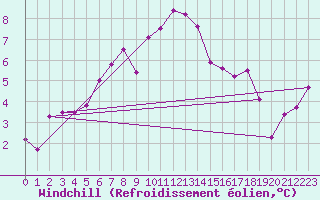 Courbe du refroidissement olien pour Nantes (44)