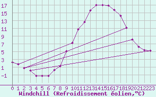 Courbe du refroidissement olien pour Hestrud (59)