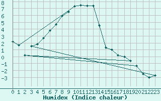 Courbe de l'humidex pour Fredrika