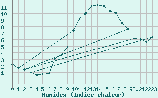 Courbe de l'humidex pour Ullensvang Forsoks.