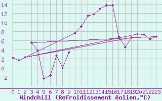 Courbe du refroidissement olien pour Troyes (10)