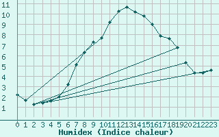 Courbe de l'humidex pour Mosstrand Ii