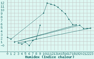 Courbe de l'humidex pour Berne Liebefeld (Sw)