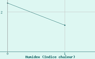 Courbe de l'humidex pour Korsvattnet