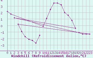 Courbe du refroidissement olien pour Les Pennes-Mirabeau (13)