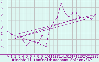 Courbe du refroidissement olien pour Miribel-les-Echelles (38)