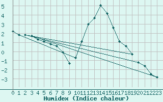 Courbe de l'humidex pour Bagnres-de-Luchon (31)