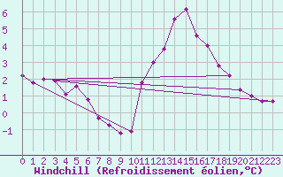 Courbe du refroidissement olien pour Trgueux (22)
