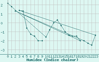 Courbe de l'humidex pour Les Charbonnires (Sw)