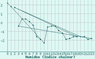 Courbe de l'humidex pour Vicosoprano