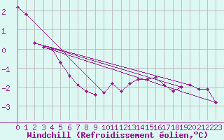 Courbe du refroidissement olien pour Abbeville (80)