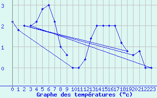 Courbe de tempratures pour Frontone