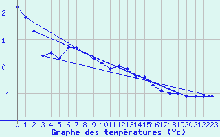 Courbe de tempratures pour Neuruppin